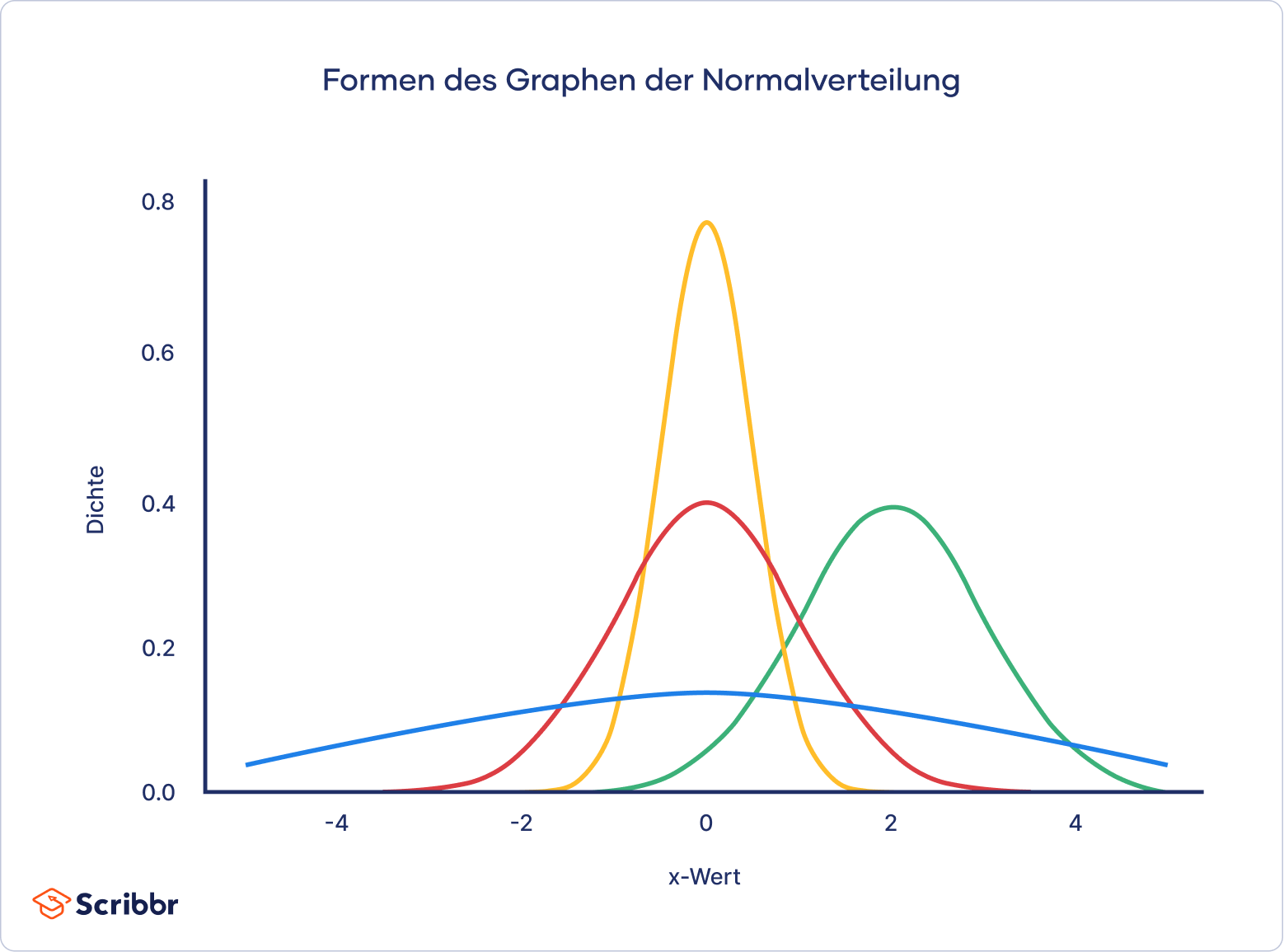 Formen des Graphen der Normalverteilung