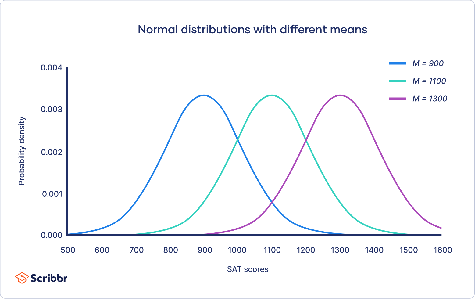 Normal distributions with different means
