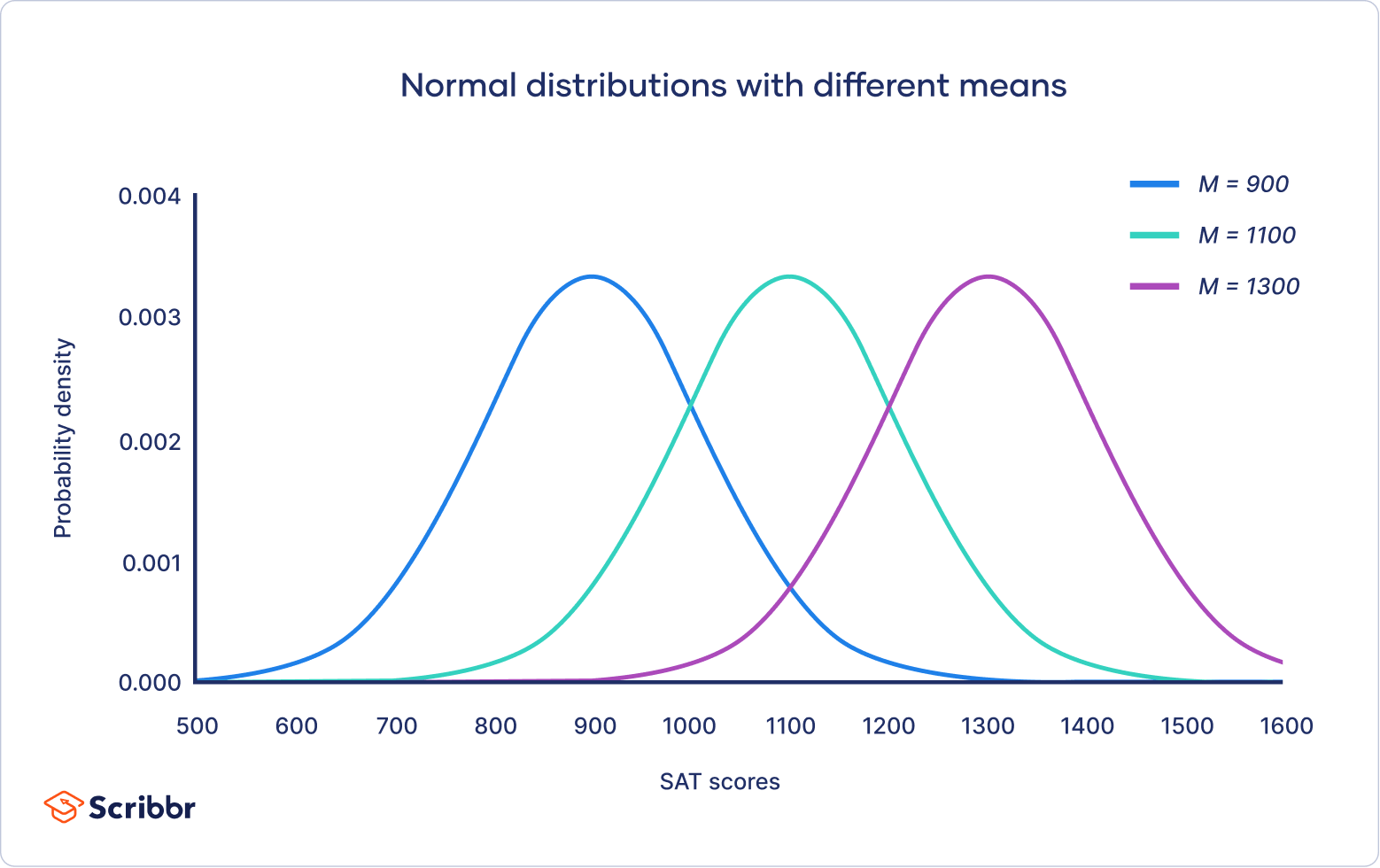 Normal Distribution Examples Formulas And Uses