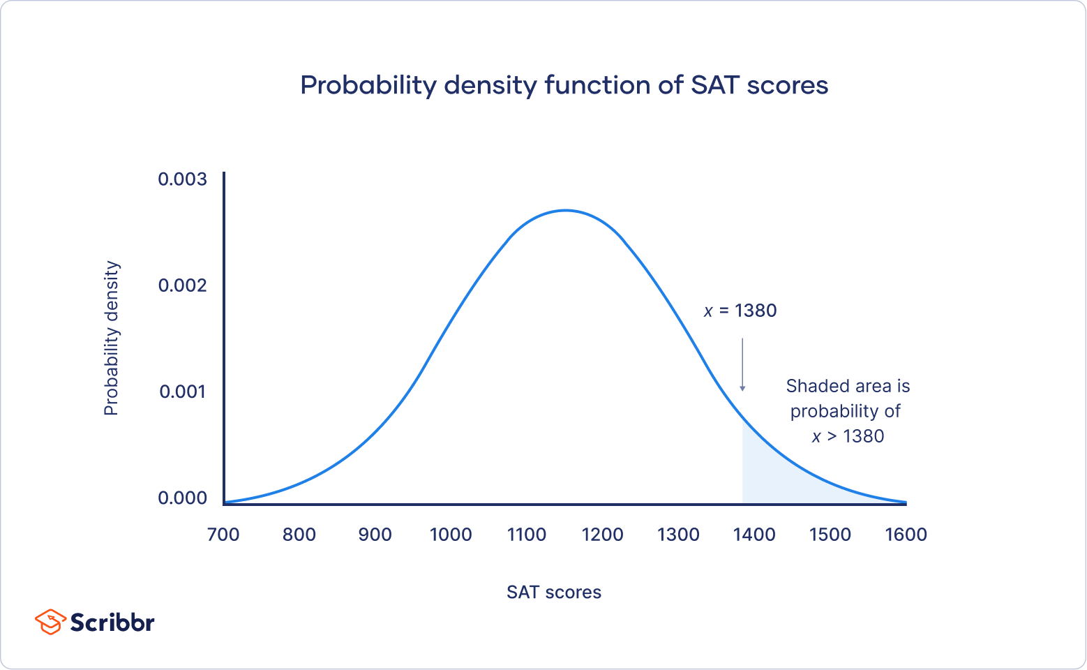 The probability density function of SAT scores