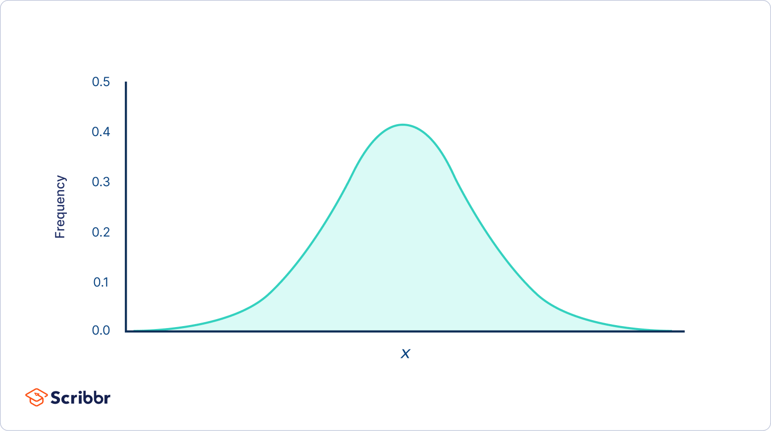 Normal distribution