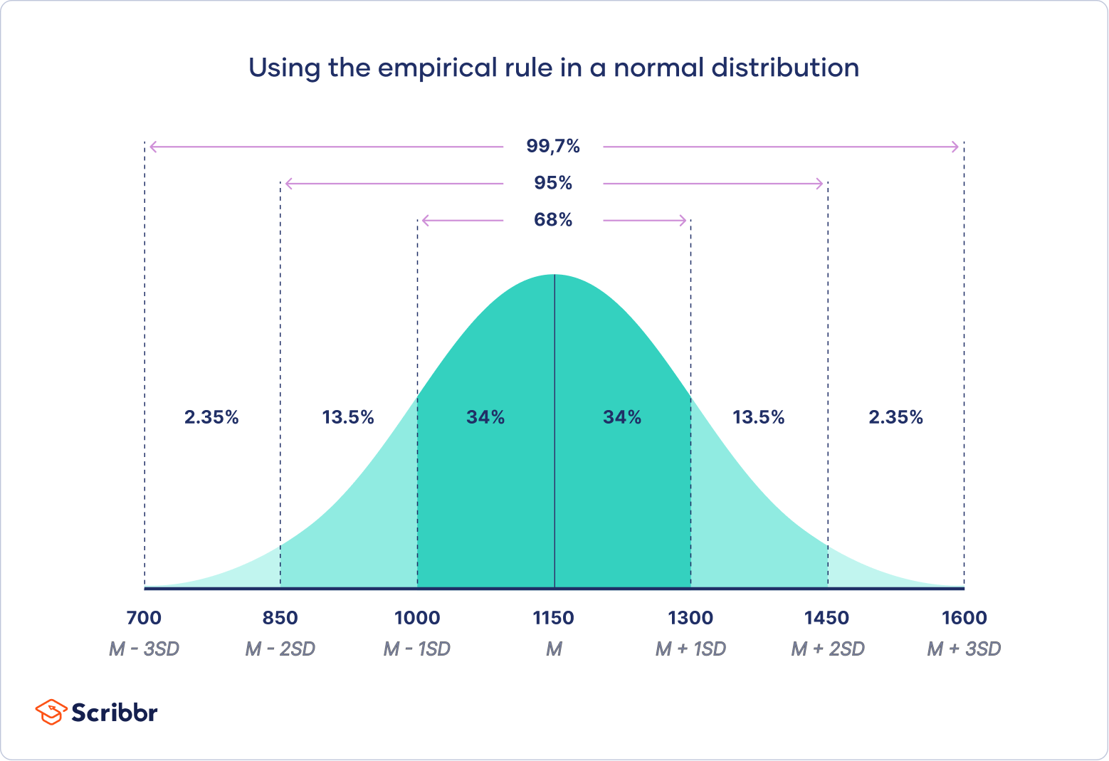 Empirical Rule: Definition, Formula, Example, How It's Used