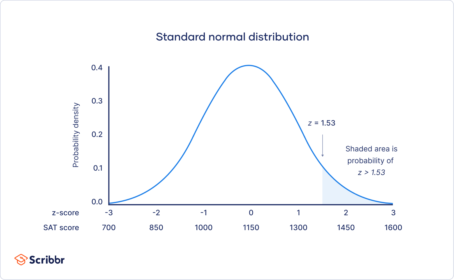 Finding probability using the z-distribution