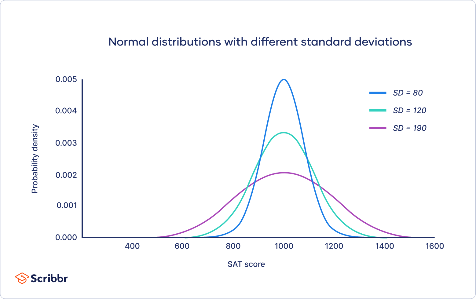 different types of distributions statistics