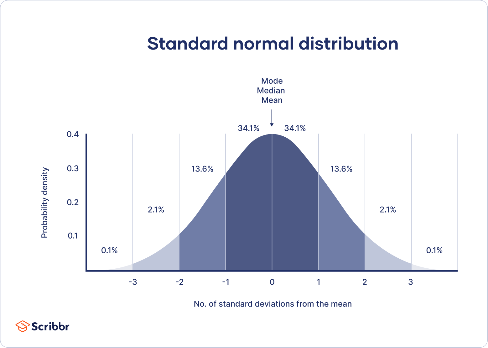 The standard normal distribution has a mean of 0 and a standard deviation of 1