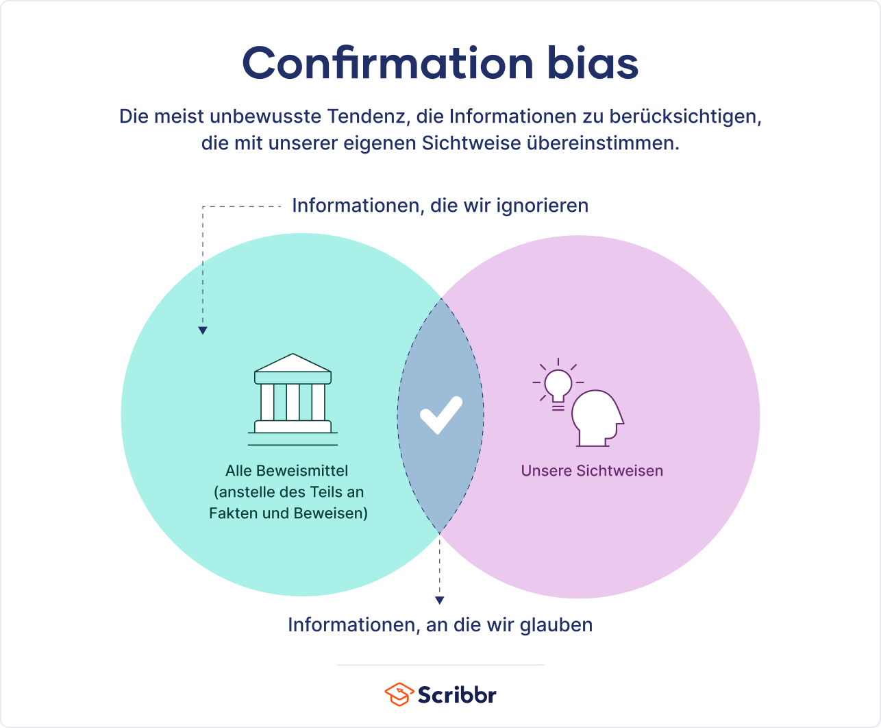 Confirmation bias