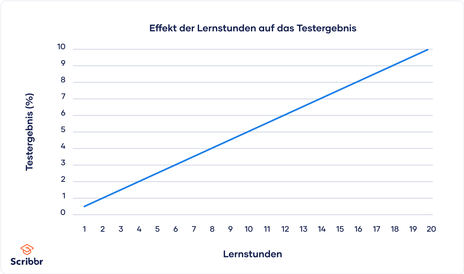 Abbildung 1: Effekt der Lernstunden auf das Testergebnis