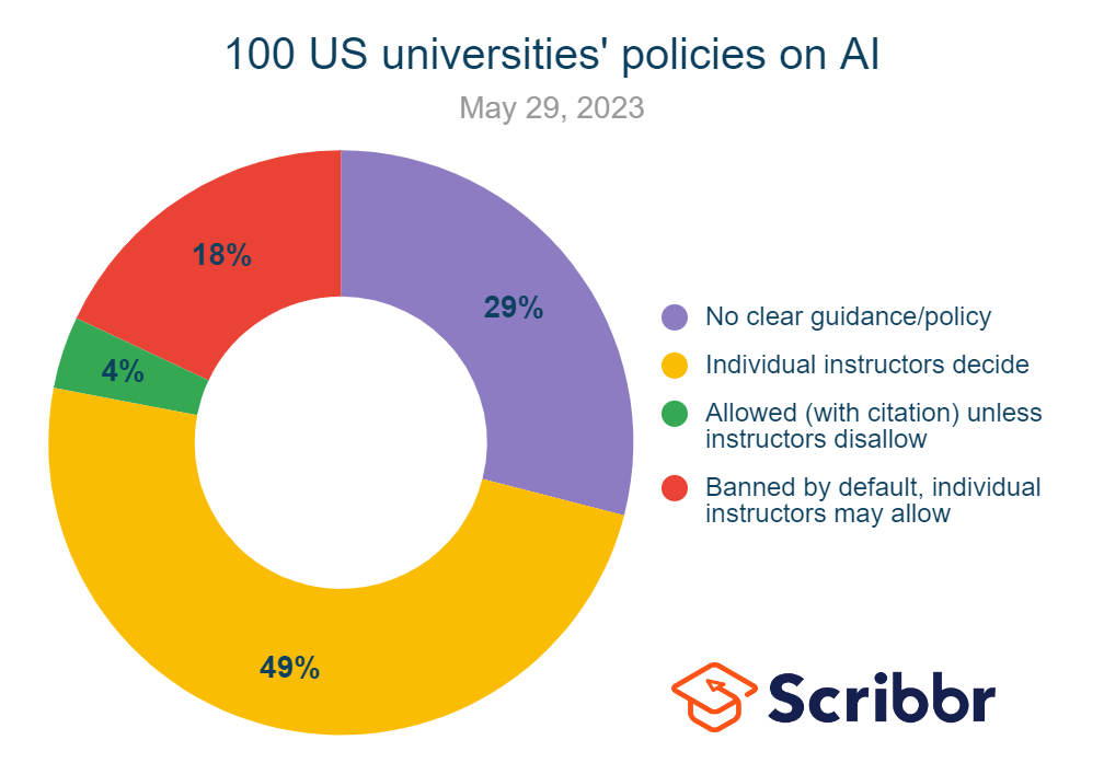 US university policies on AI writing, May 29