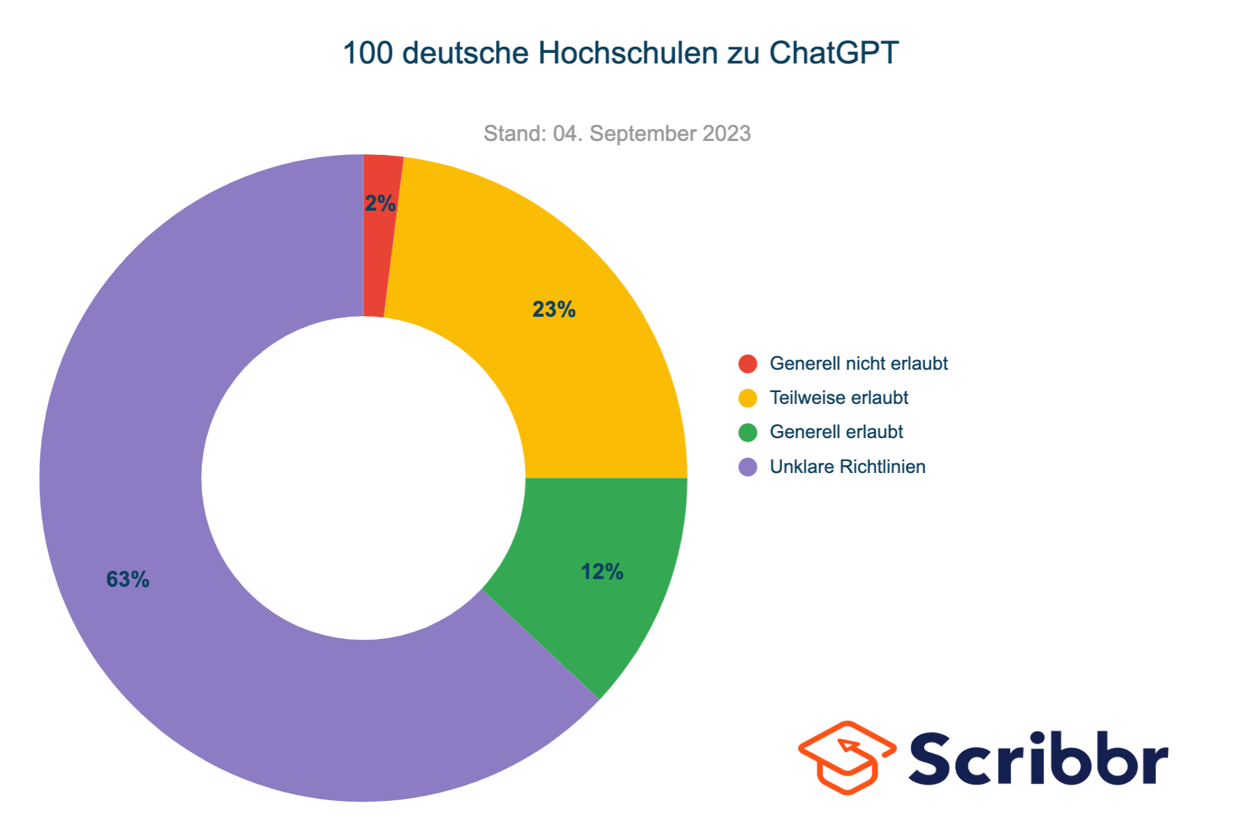 chatgpt-100-universitaeten-deutschland-scribbr-04.09.2023