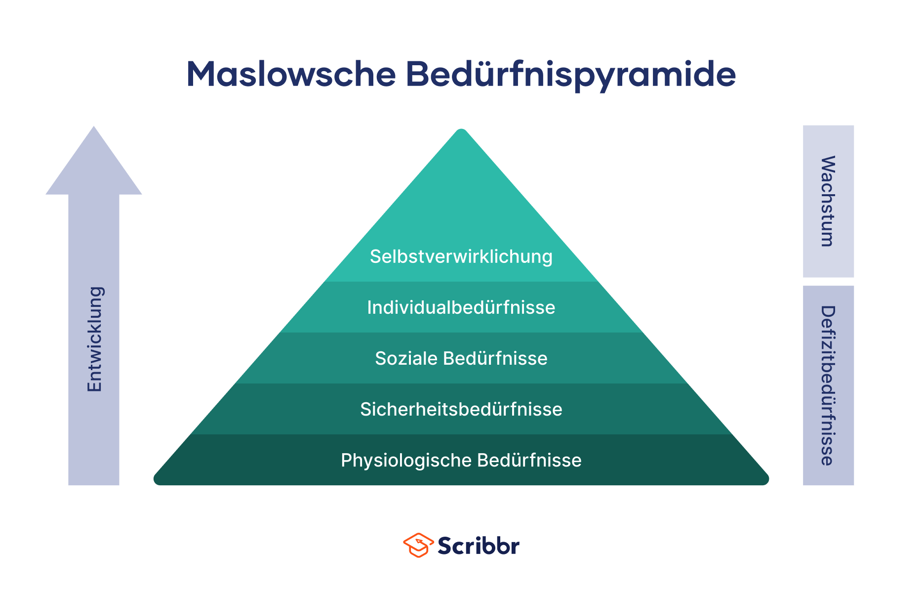 bedürfnispyramide nach maslow