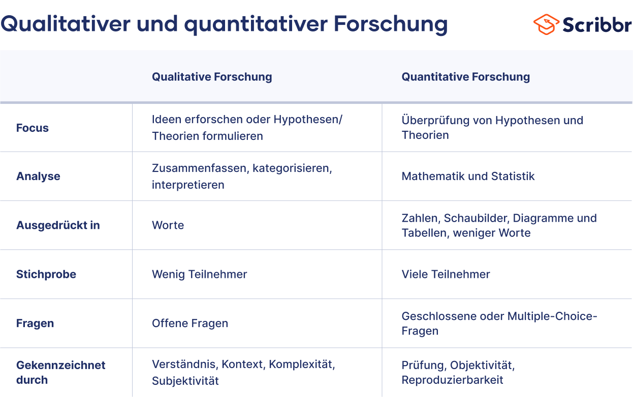 Qualitativer und quantitativer Forschung