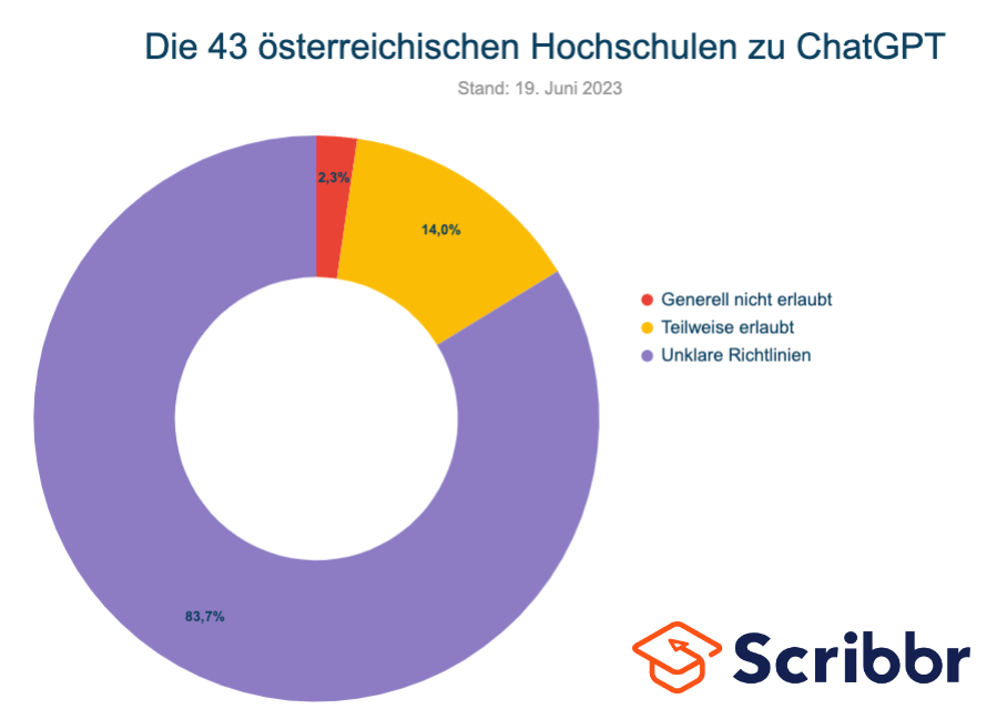chatgpt 43 hochschulen oesterreich scribbr 12.06.2023