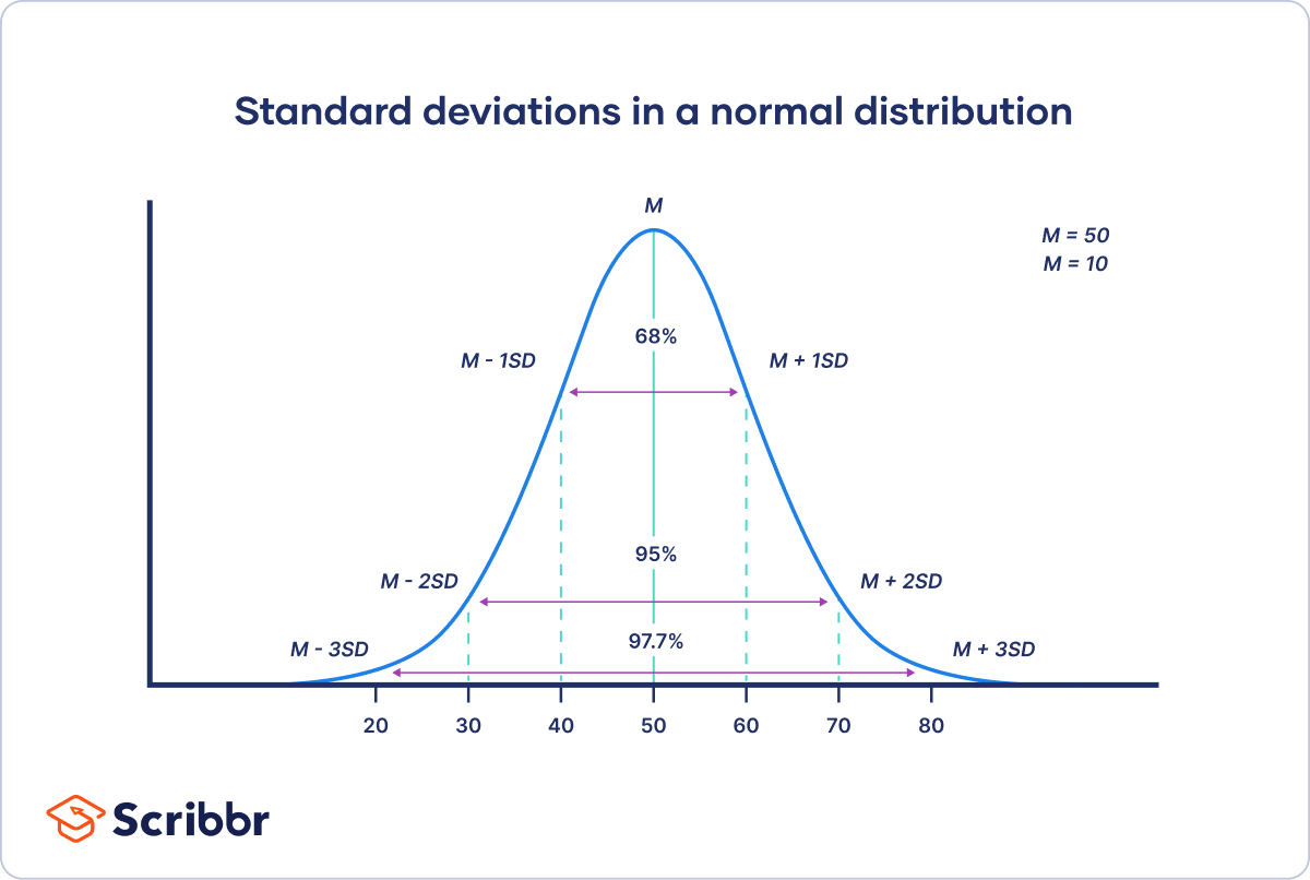 A graph showing the empirical rule for normal distributions.