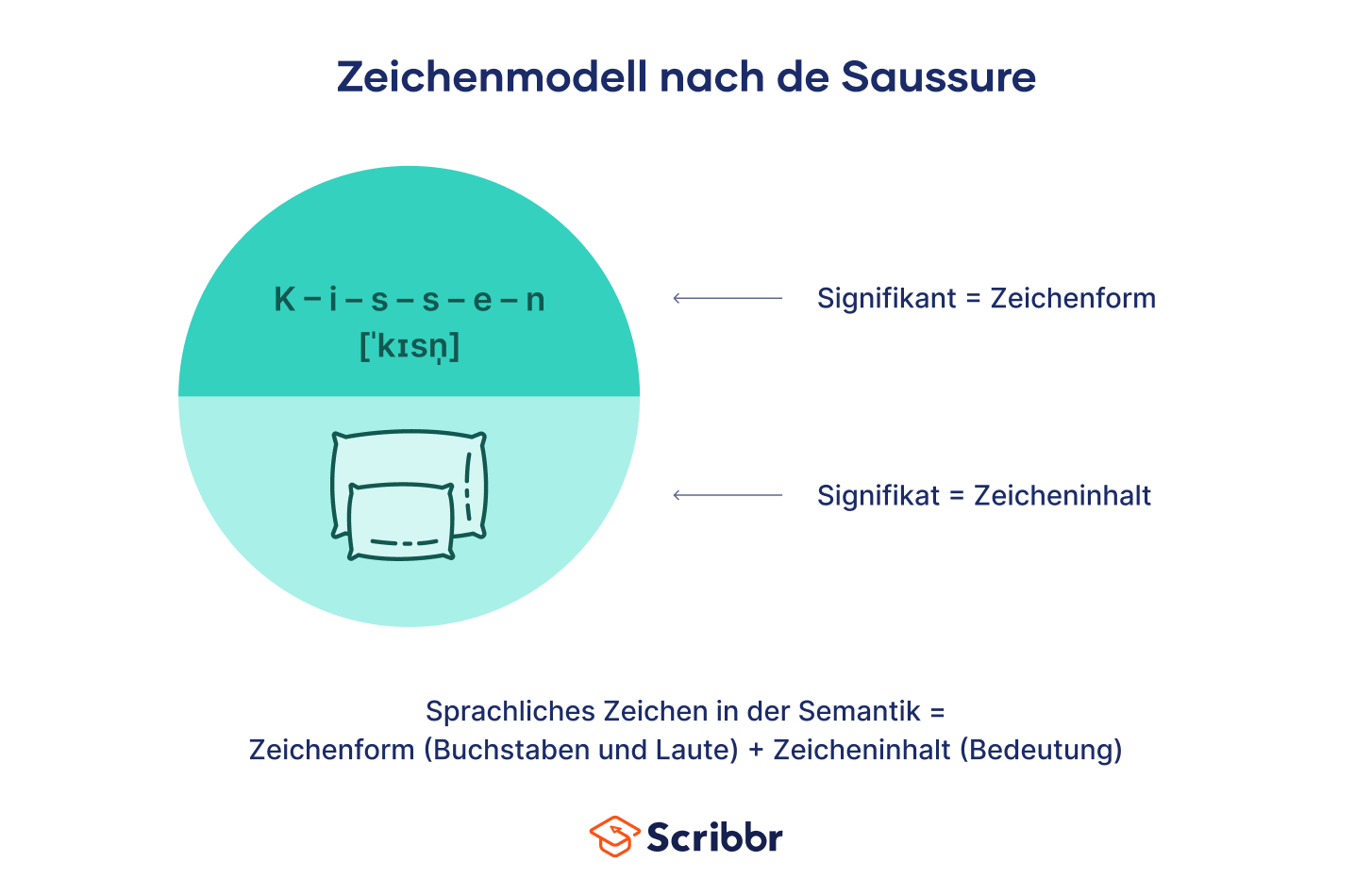 Saussure's model