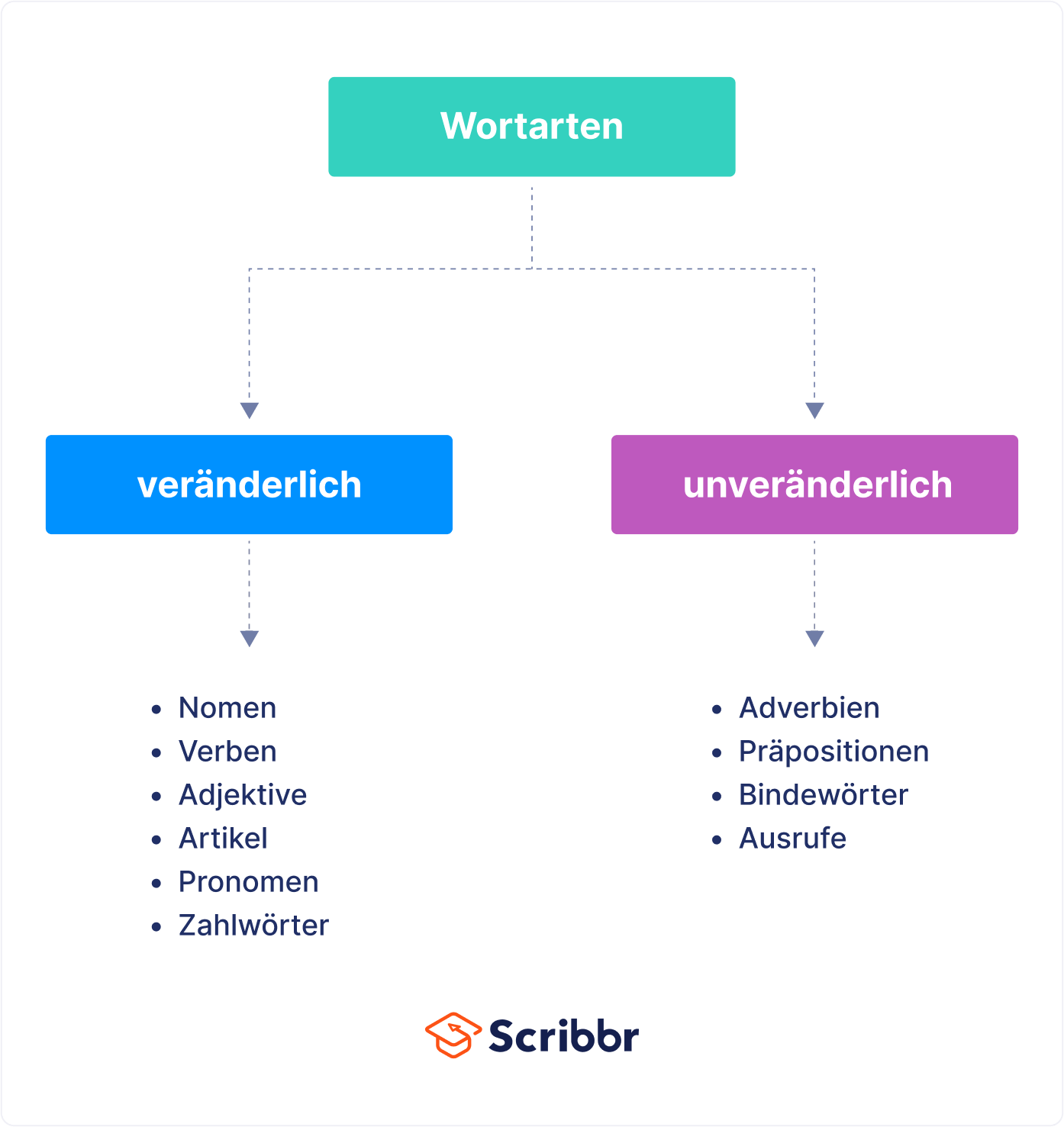 Welche 5 Wortarten lassen sich nicht deklinieren?