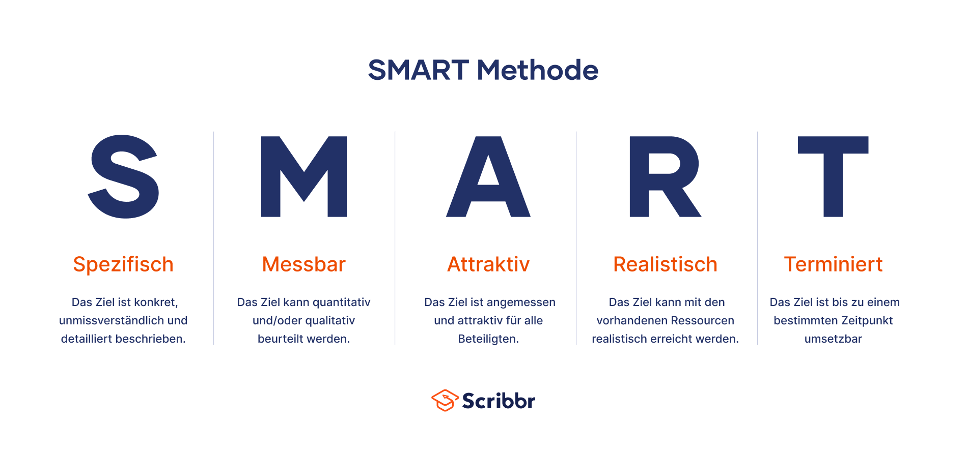 Die SMART Methode verstehen und anwenden mit Beispiel