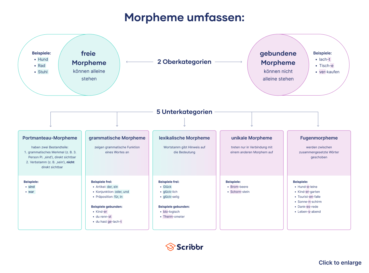 Morpheme umfassen