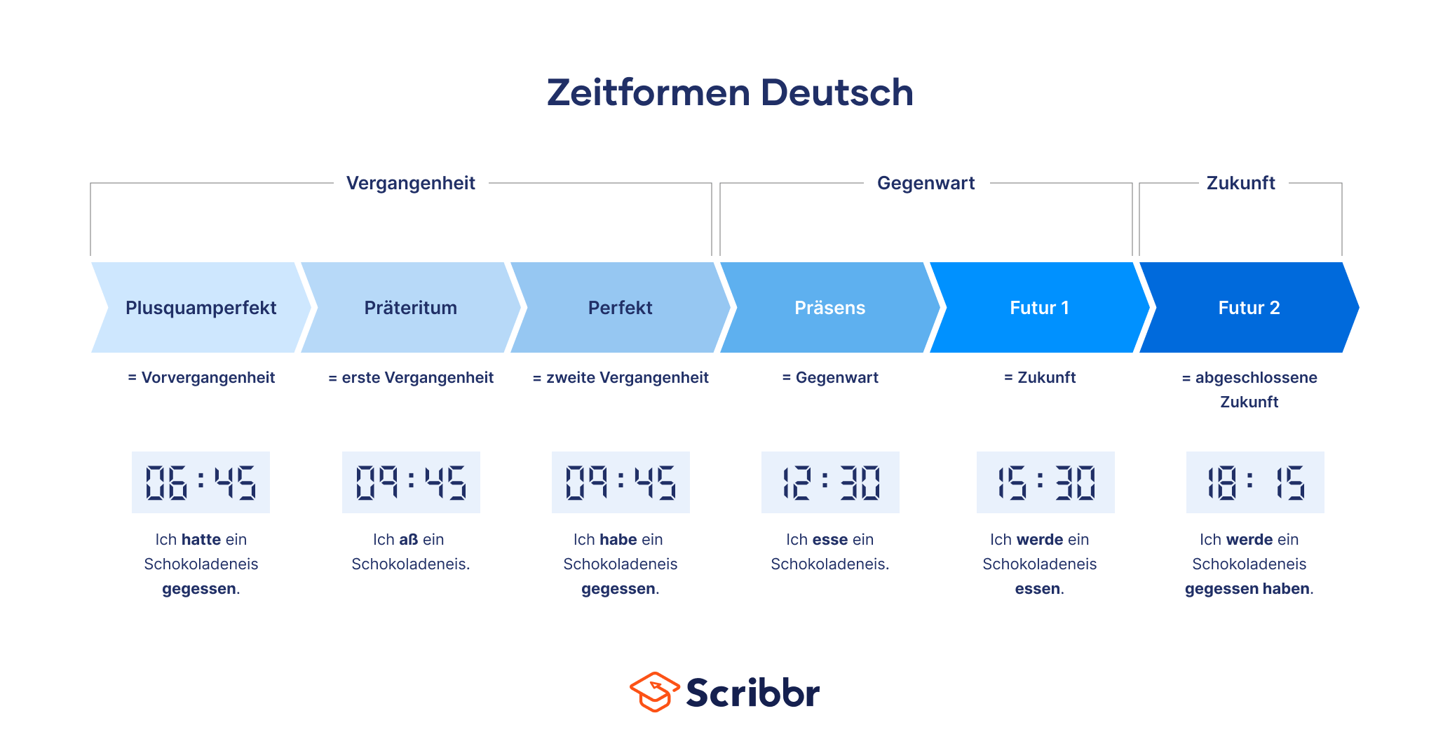 Deutsche Zeitformen Übersicht