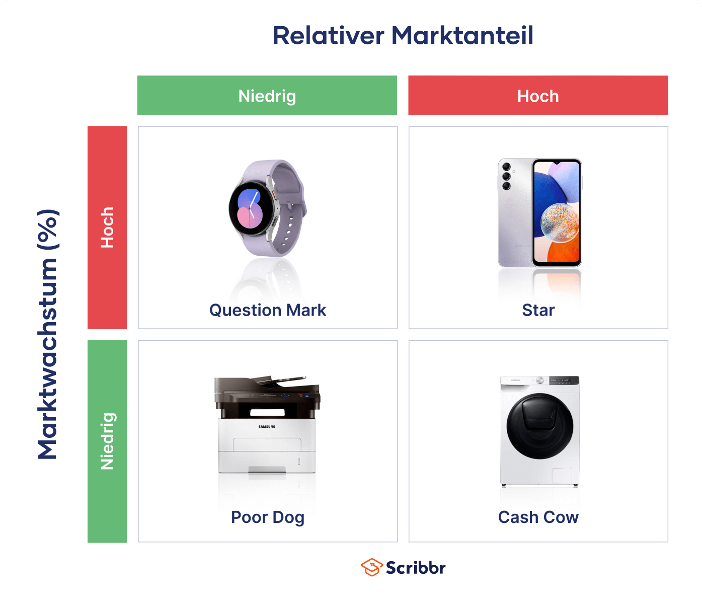 bcg-matrix-samsung-beispiel