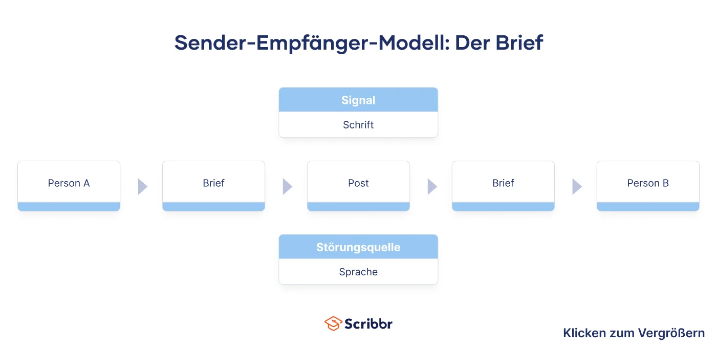 sender-empfaenger-modell-beispiel