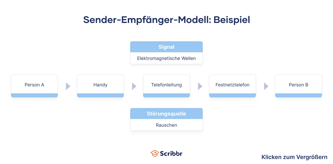 sender-empfaenger-modell-beispiel